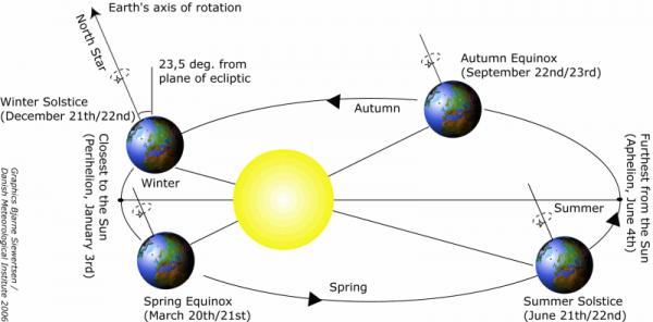 Name:  ngay ha chi' -!- img_news_solstice_scheme.jpg
Views: 266
Size:  25.7 KB