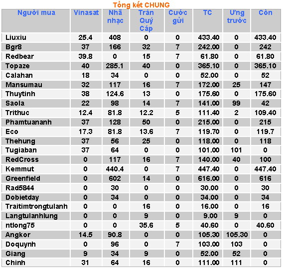 Name:  Tong ket chung.jpg
Views: 468
Size:  104.4 KB