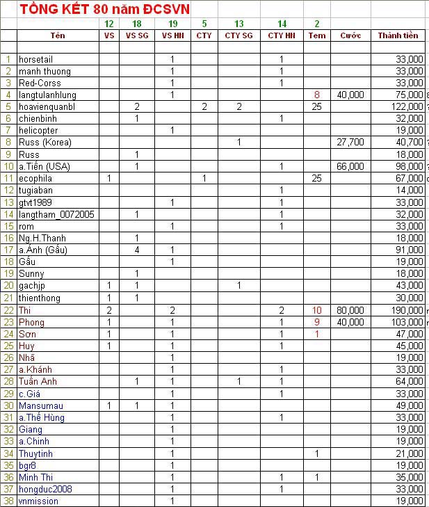 Name:  Tong ket 80 nam dang.jpg
Views: 412
Size:  148.9 KB